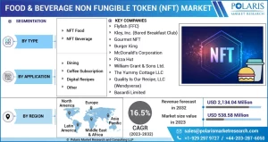 Food and Beverage Non Fungible Token (NFT) Market 2023