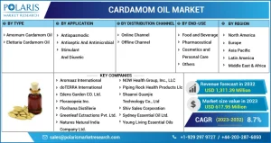 Cardamom Oil Market