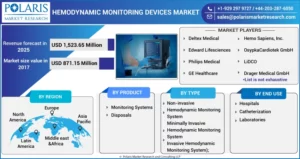 Hemodynamic Monitoring Devices Market