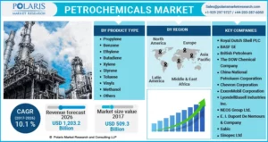 Petrochemicals Market