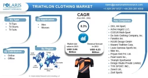 Triathlon Clothing Market