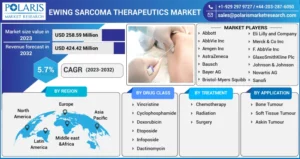 Ewing sarcoma therapeutics market